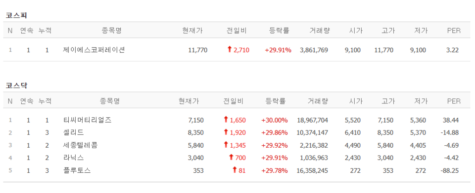 27일 상한가 종목. (출처=네이버금융)