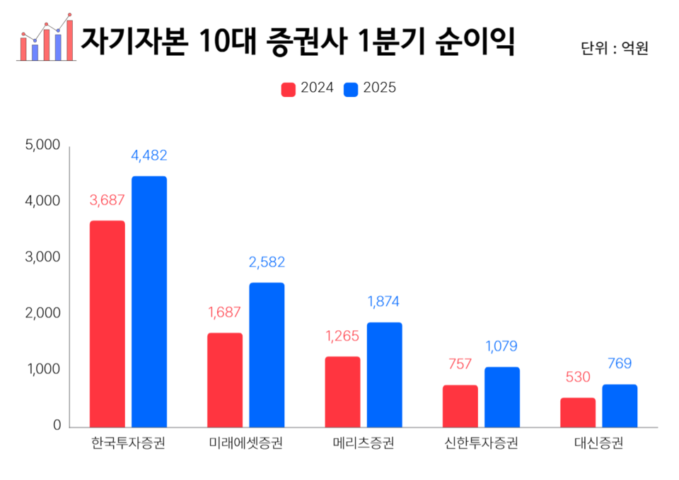 자기자본 10대 증권사 중 올해 1분기 순이익이 전년 동기 대비 늘어난 5개 증권사. (그래프=박성민 기자)