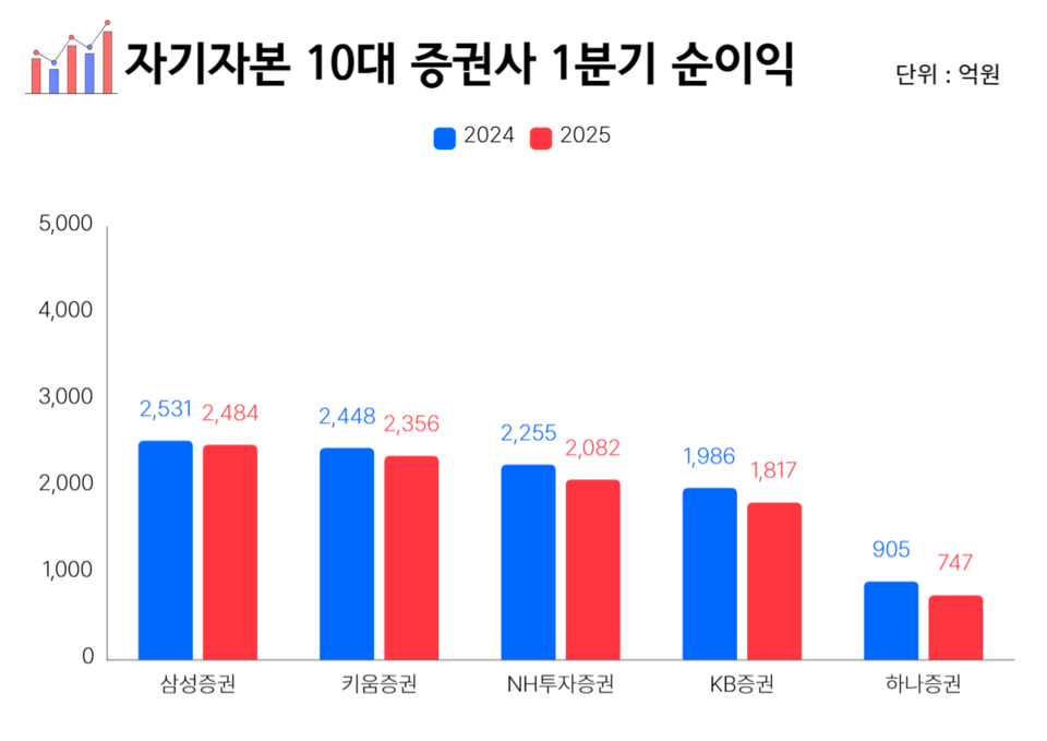 자기자본 10대 증권사 중 순이익이 전년 동기 대비 줄어든 5개 증권사. (그래프=박성민 기자)