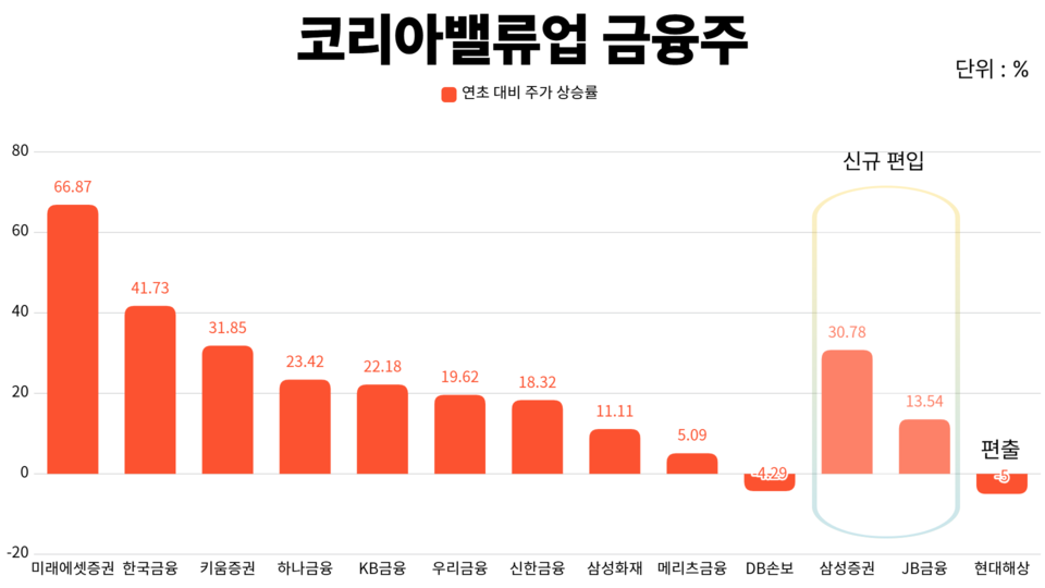 코리아밸류업에 속한 금융주는 연초 대비 평균 23.35% 상승했다. (그래프=차진형 기자)