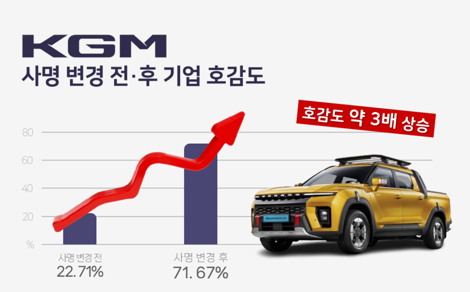 여론조사기관 데이터앤리서치가 지난 26일 발표한 'KGM 사명 변경 전후 기업 호감도' 빅데이터 분석 결과 표. (자료제공=KGM)