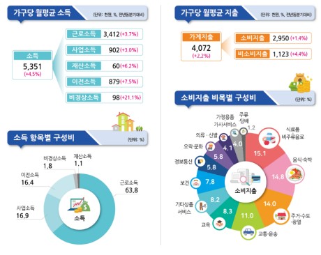 2025년 1분기 가계동향조사. (자료제공=통계청)