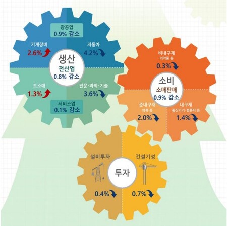 2025년 4월 산업활동동향. (자료제공=통계청)