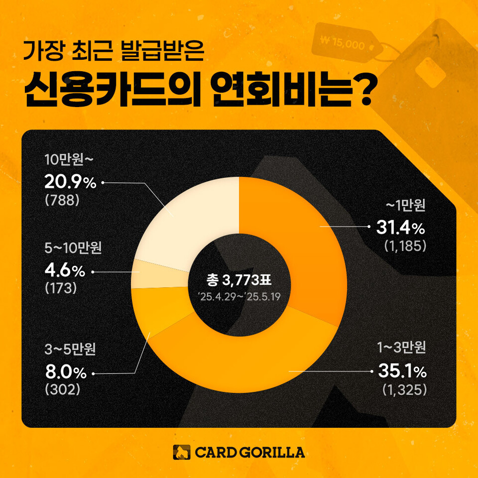 (사진제공=카드고릴라)