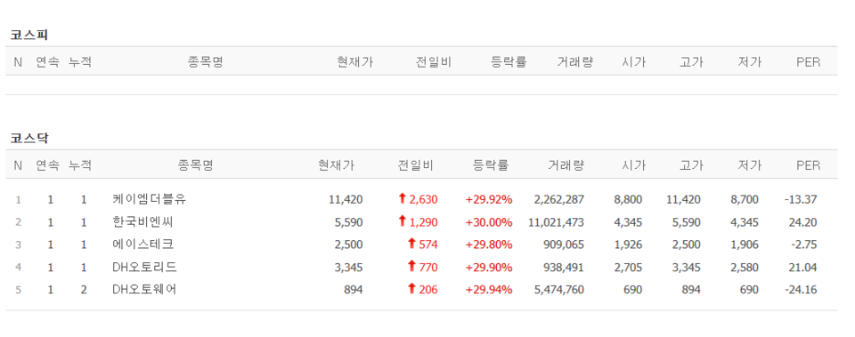 30일 상한가 종목. (출처=네이버금융)