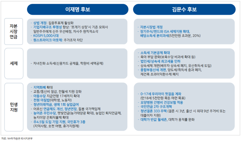 이재명 더불어민주당 대선 후보와 김문수 국민의힘 대선 후보의 자본시장·세제·민생지원 주요 공약. (자료제공=NH투자증권)