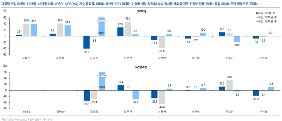 신정부 출범 이후 코스피·코스닥 수익률 추이. (자료제공=유안타증권)