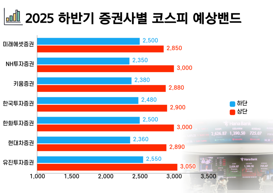 2025년 하반기 증권사별 코스피 예상밴드. (그래프=박성민 기자)