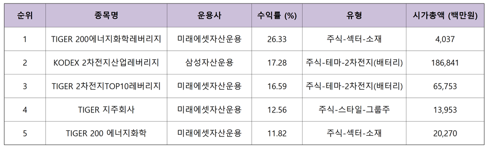 5월 23일부터 30일 ETF 수익률 톱 10. (자료=K-ETF)