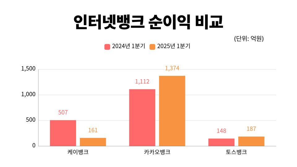 인터넷은행 순이익 비교. (자료제공=각 사)