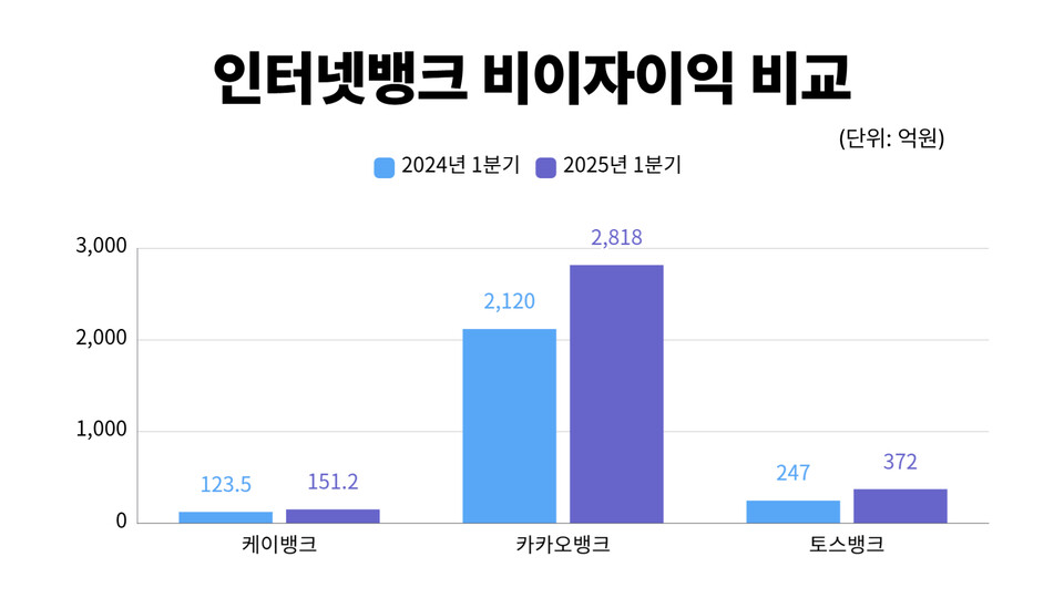 인터넷은행 비이자이익 비교. (자료제공=각 사)