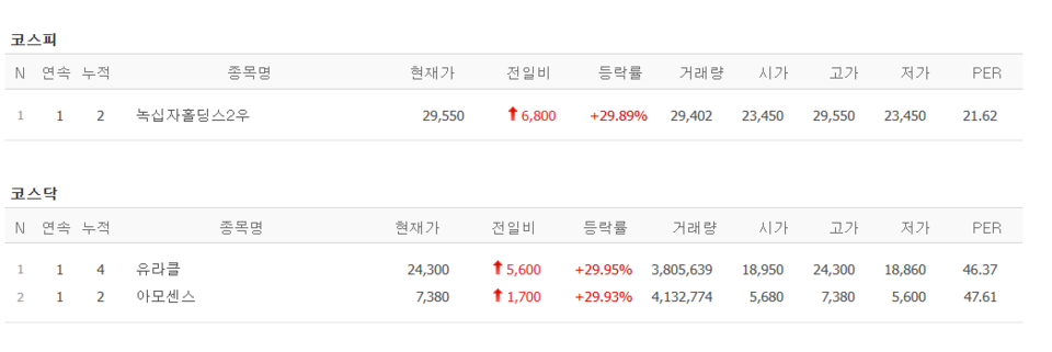 2일 상한가 종목. (출처=네이버금융)