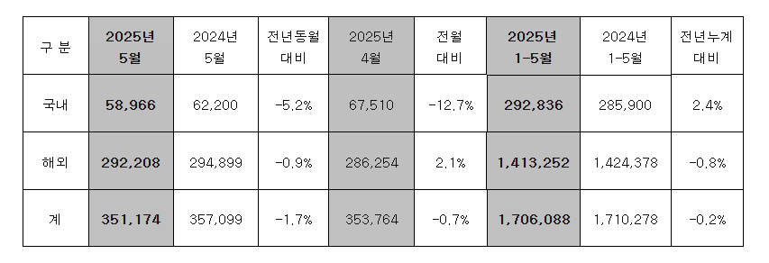 현대차 5월 판매 실적. (자료제공=현대차)