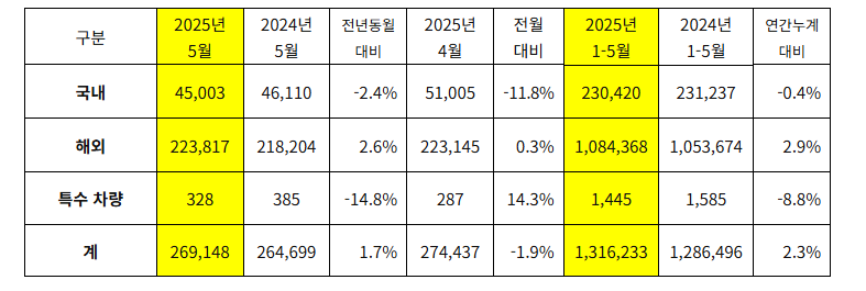 기아 5월 판매 실적. (자료제공=기아)