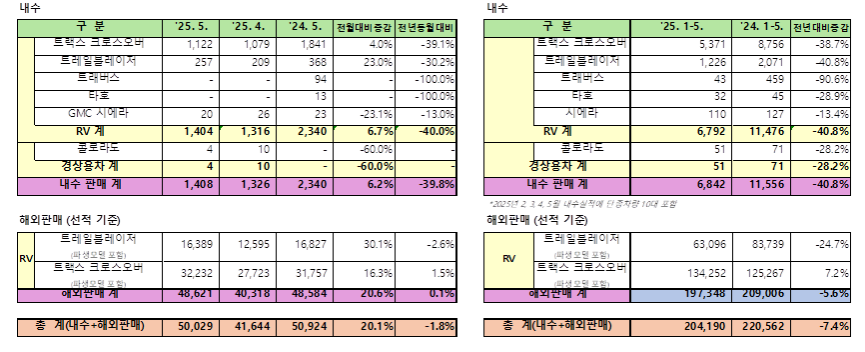 한국지엠 5월 판매 실적. (자료제공=한국지엠)