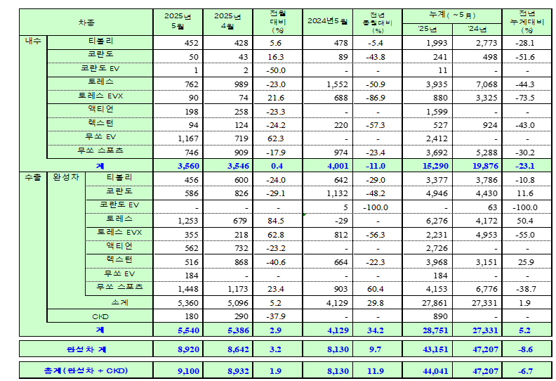 KGM 5월 판매 실적. (자료제공=KGM)