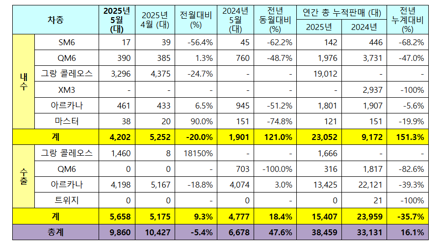 르노코리아 5월 판매 실적. (자료제공=르노코리아)