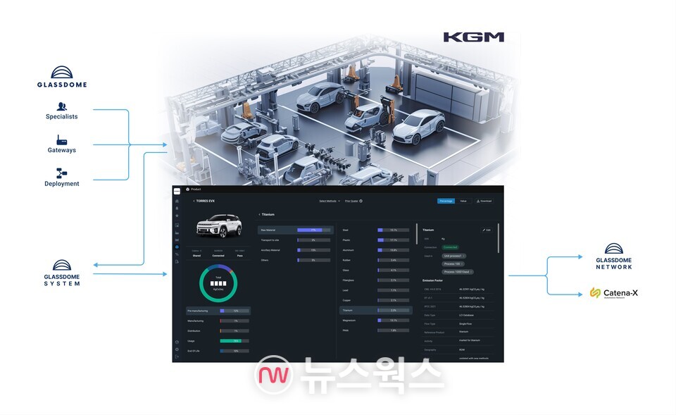 KG모빌리티의 '제품 탄소발자국 시스템'. (사진제공=KGM)