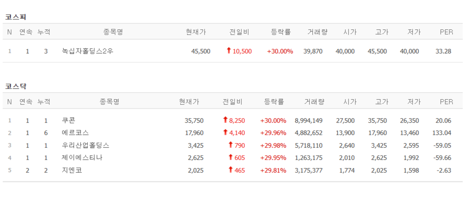 5일 상한가 종목. (출처=네이버금융)