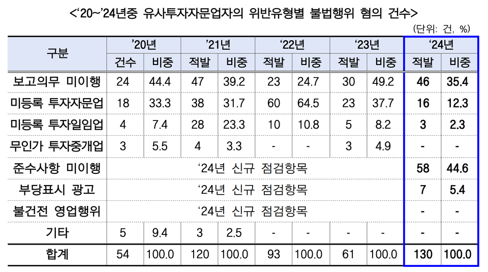 (자료=금융감독원)