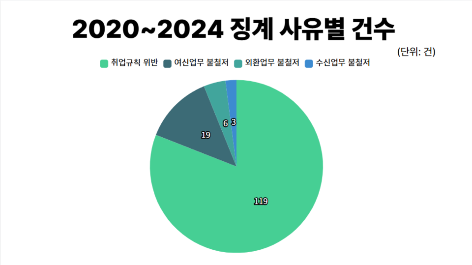 기업은행 징계 사유별 건수. (자료제공=기업은행)