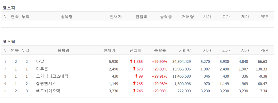 10일 상한가 종목. (출처=네이버금융)