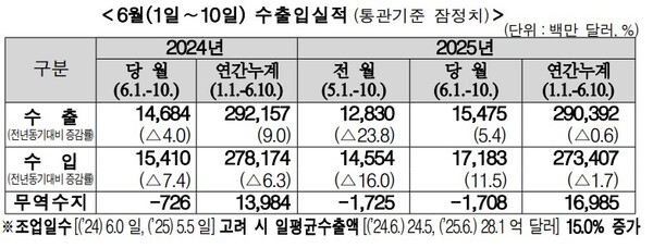 (자료제공=관세청)
