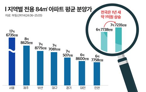 (자료제공=부동산R114)