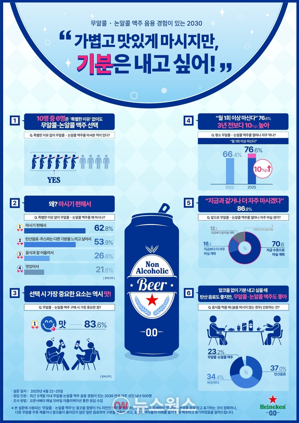 하이네켄코리아가 최근 2030 성인남녀 500명을 대상으로 무알콜·논알콜 음용률을 조사했다. (자료제공=하이네켄코리아)