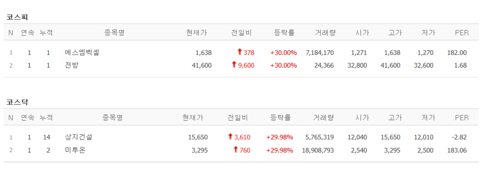 12일 상한가 종목. (출처=네이버금융)