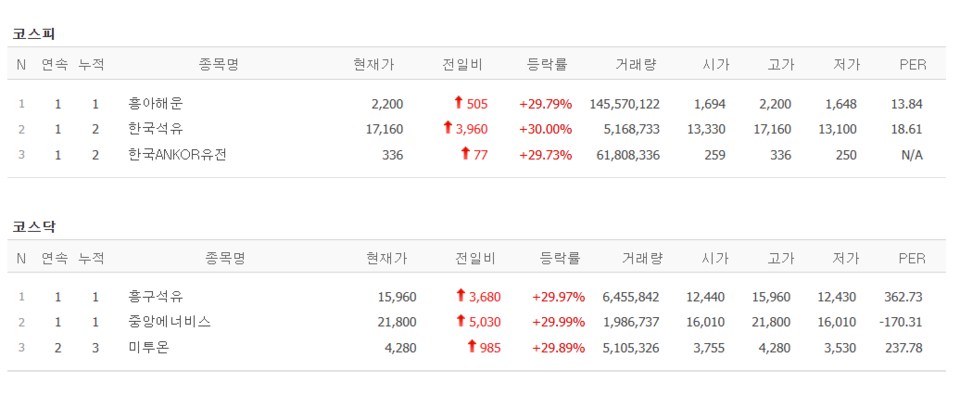 13일 상한가 종목. (출처=네이버금융)