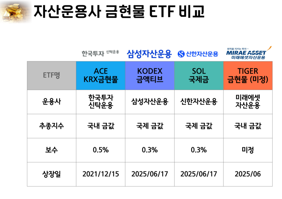 자산운용사별 금현물 상장지수펀드(ETF) 상품 비교. (자료=박성민 기자)
