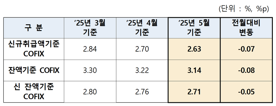 5월 코픽스 금리 현황. (자료=은행연합회)