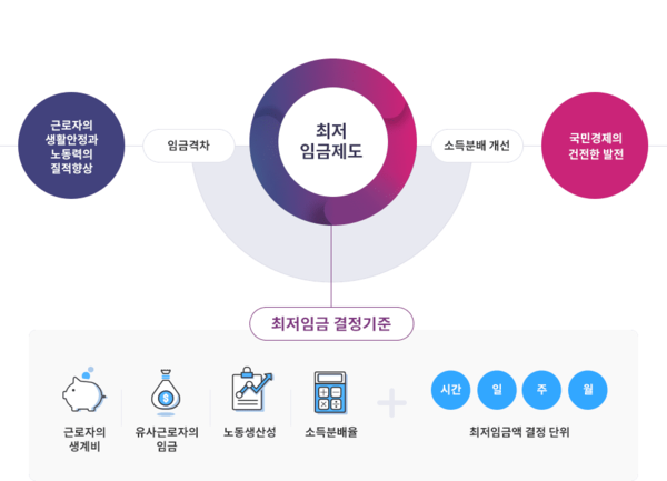 (출처=최저임금위원회 홈페이지)