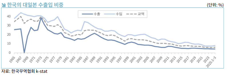 한글의 대일본 수출입 비중. (사진제공=한국무역협회)