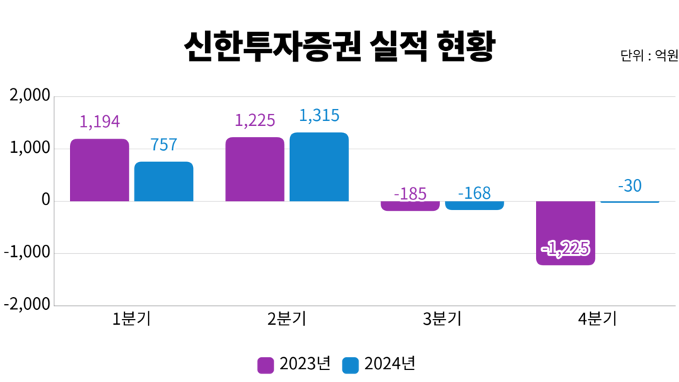최근 2년간 신한투자증권 분기 실적 현황. (출처=신한금융지주 실적보고서)