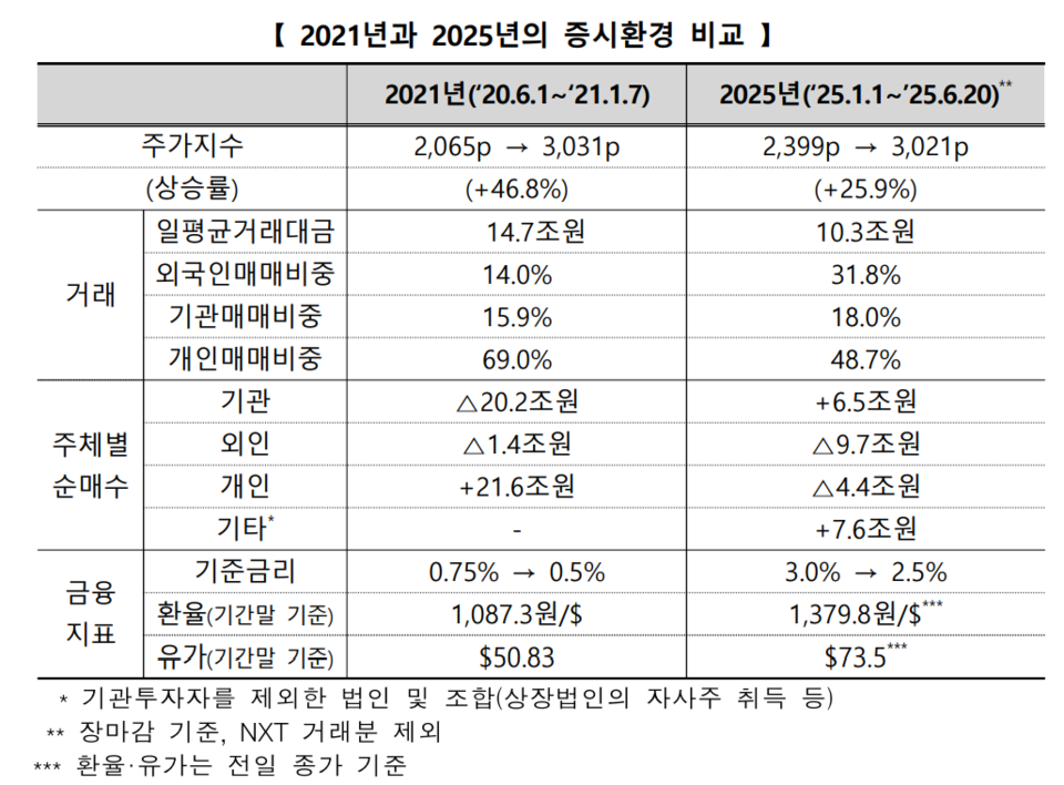3000포인트 돌파 기준 지난 2021년과 2025년 증시환경 비교. (자료제공=한국거래소)