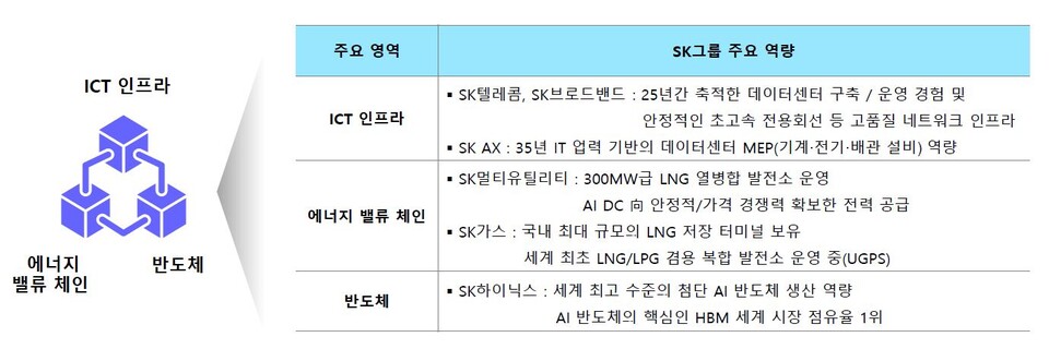 SK그룹 AI DC 구축 역량. (자료제공=SK그룹)
