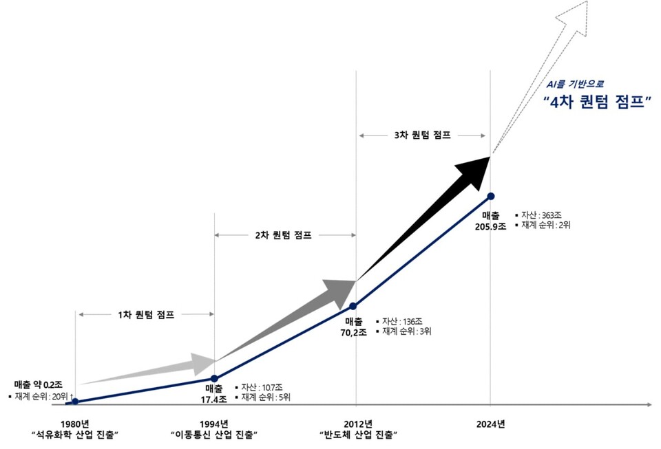 SK그룹 역대 퀀텀점프 역사. (자료제공=SK그룹)