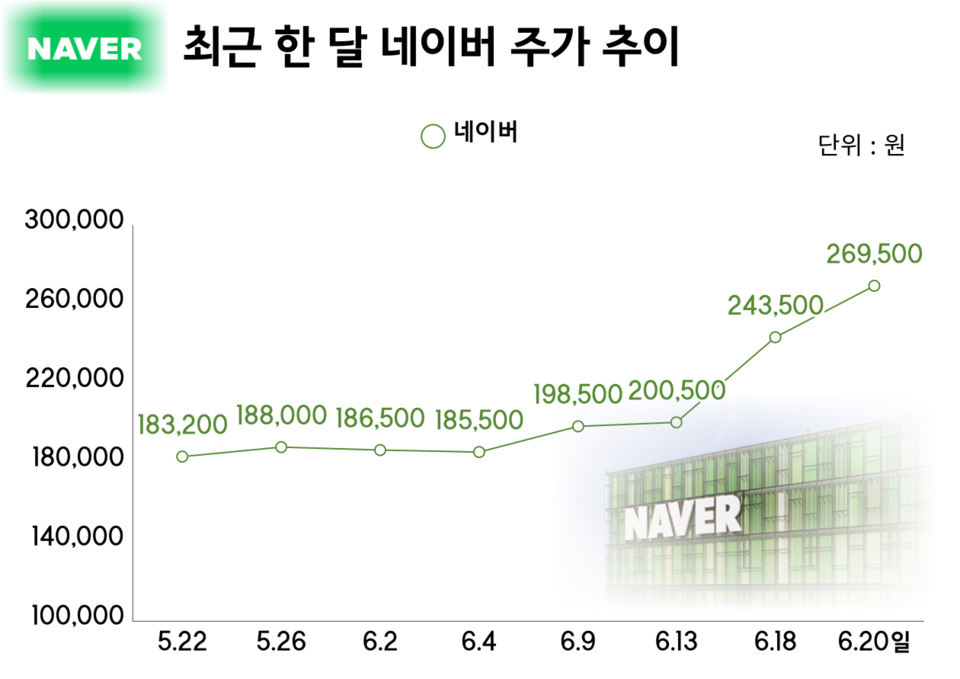 최근 한 달간 네이버 주가 추이. (그래픽=박성민 기자)