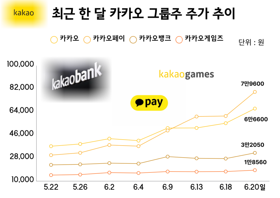 최근 한 달간 카카오 그룹주 주가 추이. (그래픽=박성민 기자)