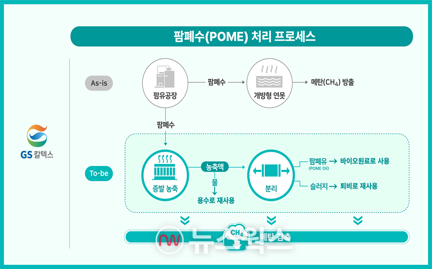 GS칼텍스 팜폐수 처리 프로세스. (이미지제공=GS칼텍스)