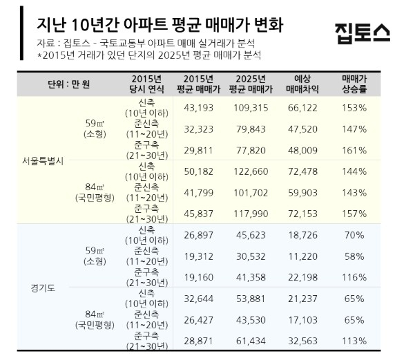 서울·경기도 아파트 면적·연식별 가격 추이 (자료제공=집토스)