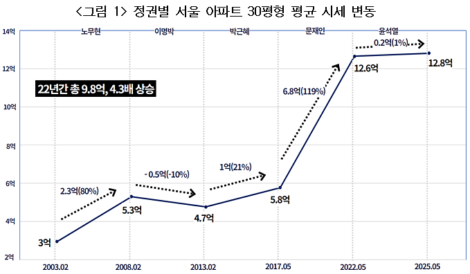 역대 정권별 서울아파트 상승률 (그림제공=경실련)