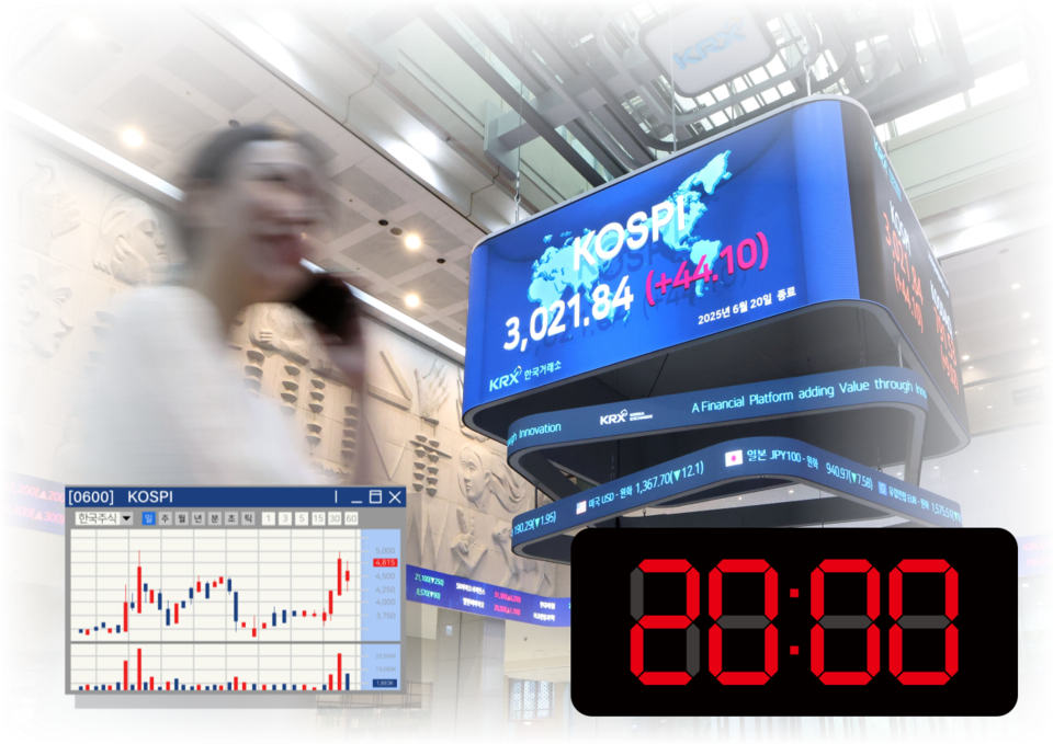 새 정부 출범 후 국내 증시가 가파른 상승 곡선을 그리는 가운데 한국거래소의 거래시간을 '반나절'로 늘리는 방안이 증권가에서 '뜨거운 감자'로 떠올랐다. (그래픽=박성민 기자)