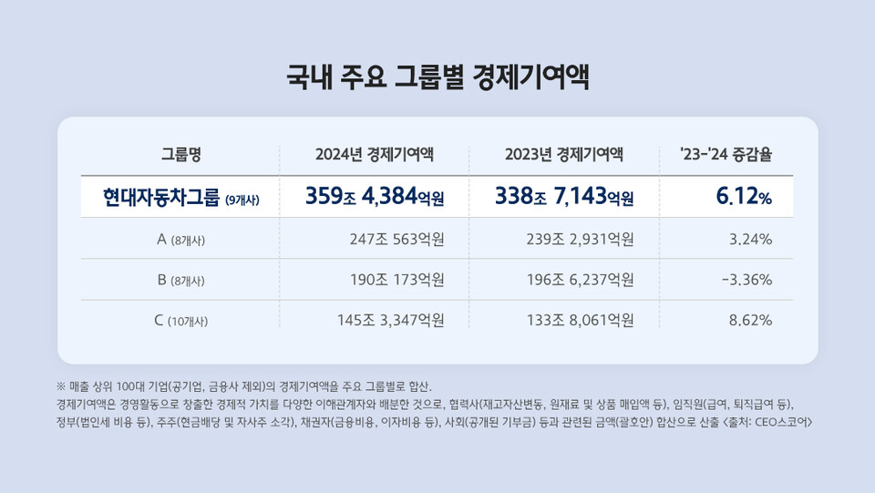 현대자동차그룹이 지난해 국내 그룹사 가운데 경제기여액 규모가 가장 큰 것으로 나타났다. (자료제공=현대차그룹)