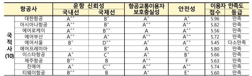 2024년 항공운송서비스 항목별 평가 결과 표. (출처=국토교통부)