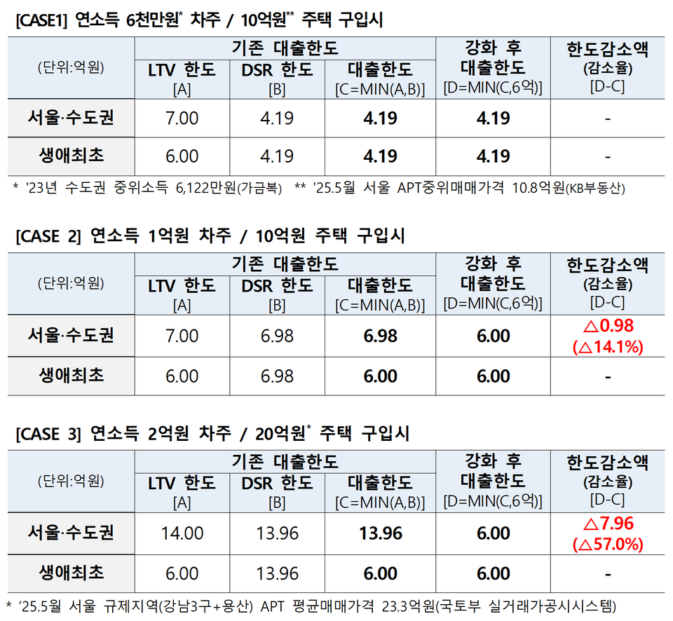 규제 시행 전·후 차주별 대출 가능액 및 한도 감소액 비교. 최종 대출한도는 LTV 한도와 DSR 한도 중 적은 금액 적용. (자료=금융위원회)