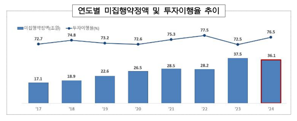 2024년도 사모펀드 미집행 규모. (자료=금융감독원)