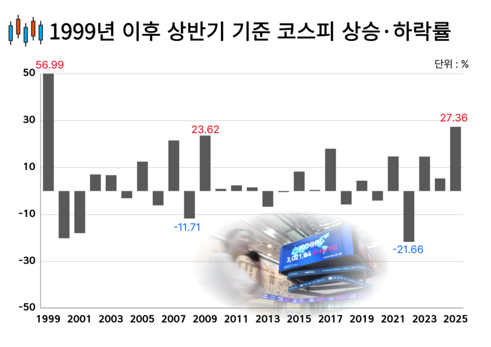1999년 이후 상반기(1~6월) 기준 코스피 상승·하락률. (자료=박성민 기자)